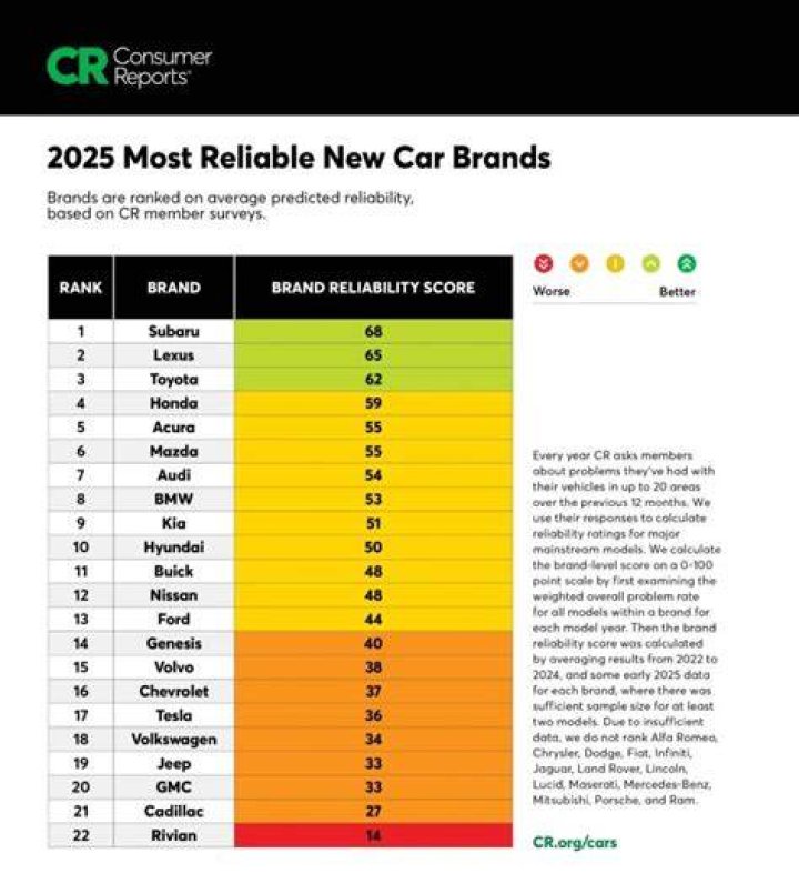 Are Consumer Reports car reviews reliable?