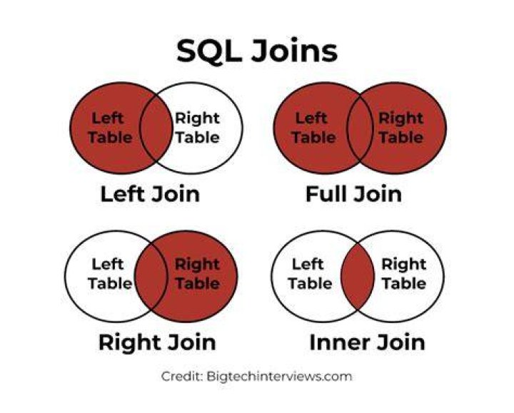 Can you join a table to itself SQL?