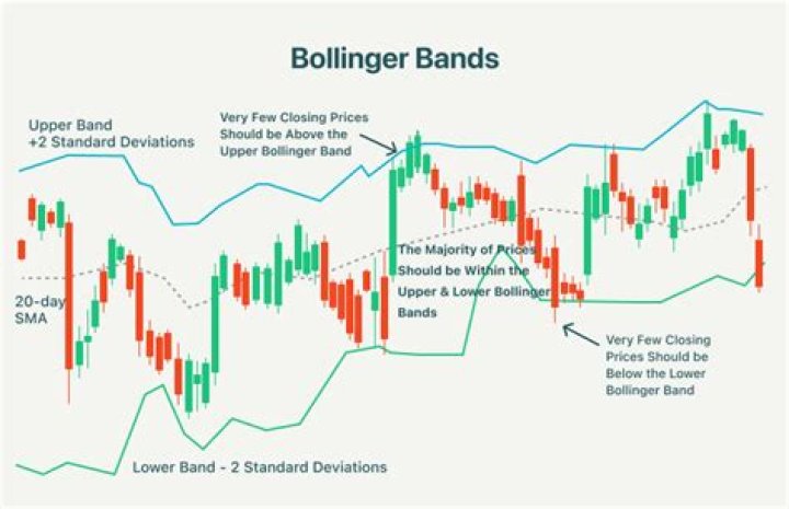 Do Bollinger Bands work in forex?