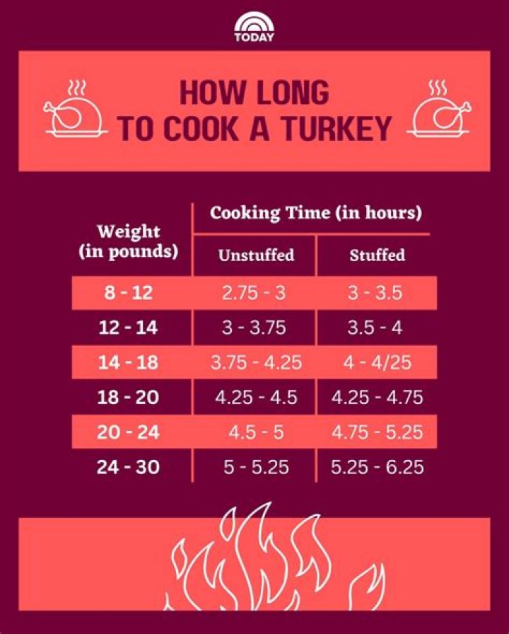Does altitude affect turkey cooking time?