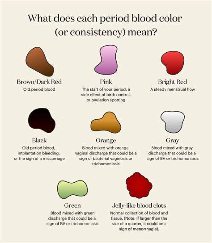 Does dark brown discharge count as a period?