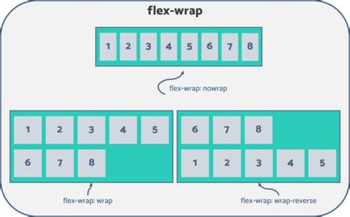 Does display flex work on all browsers?