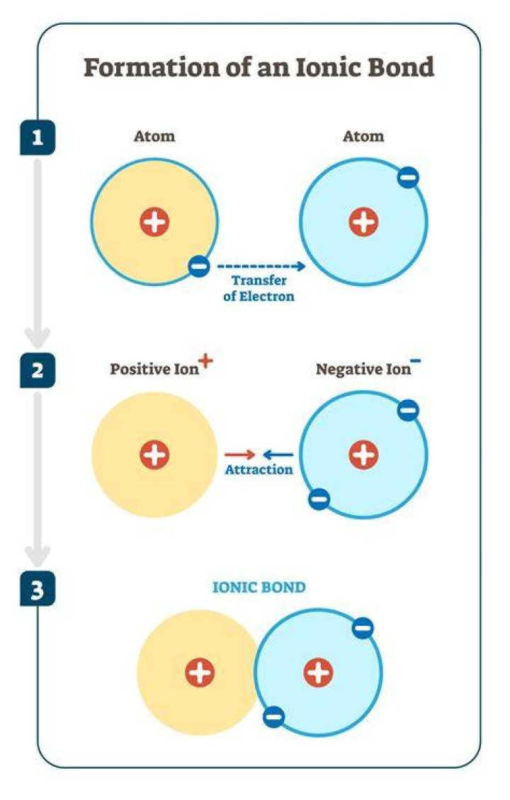 Does F and H form ionic bonds?