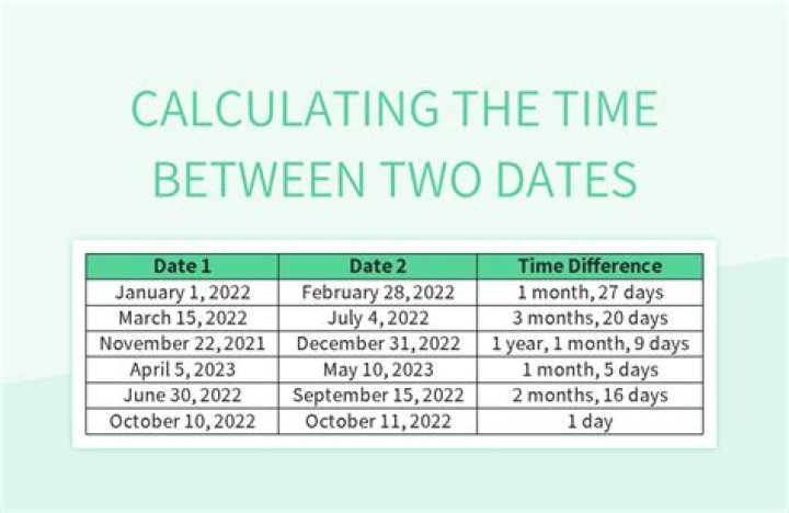 Does Min work with dates?
