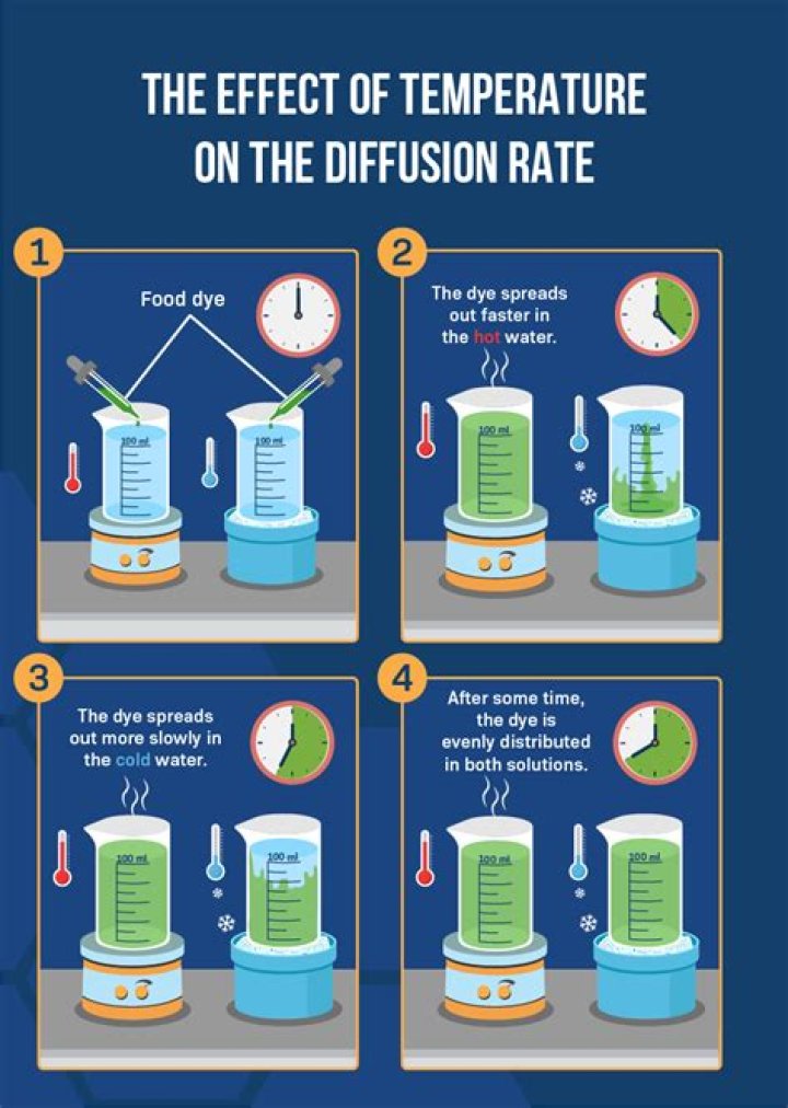 Does temperature affect diffusion flux?