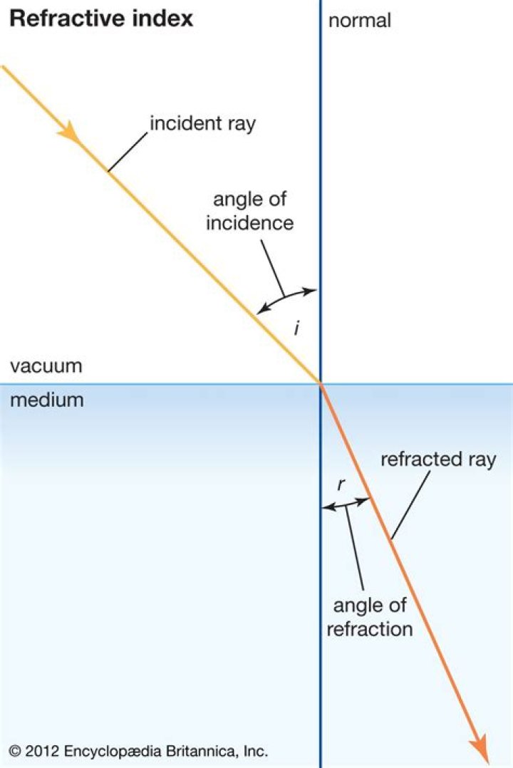 For which refractive index of glass is maximum?
