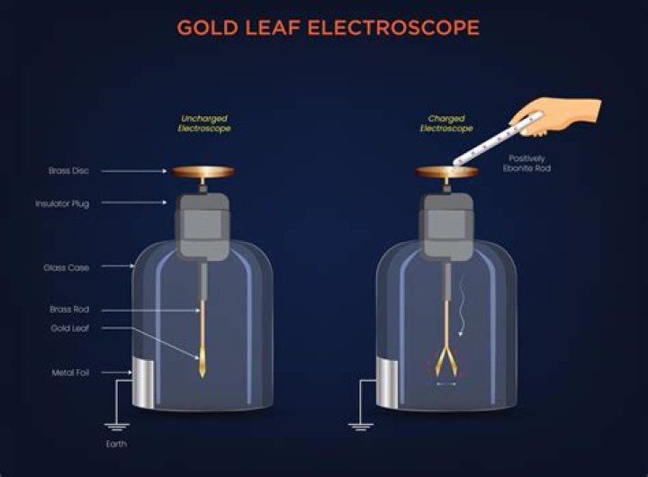 How a gold leaf electroscope is used to demonstrate the photoelectric effect?