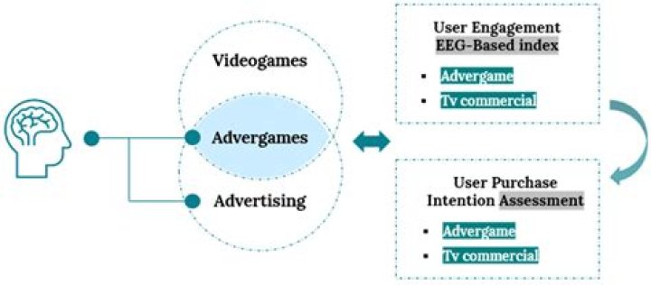 How are advergames used in marketing?