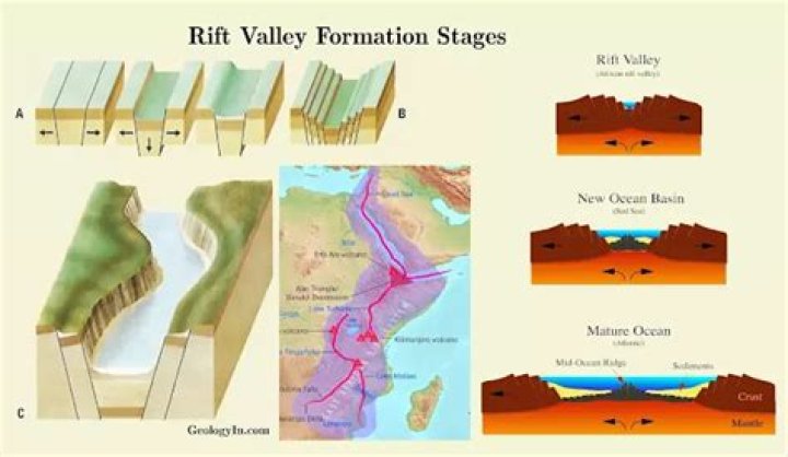 How are rift valleys formed?