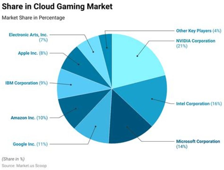 How big is the cloud gaming market?