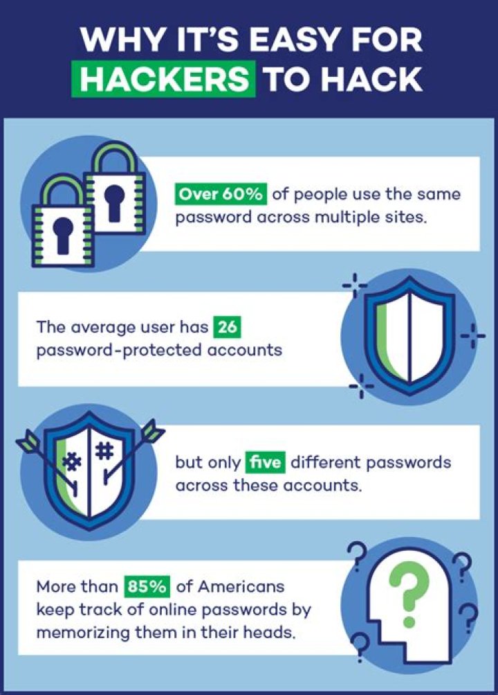 How do hackers keep getting my password?