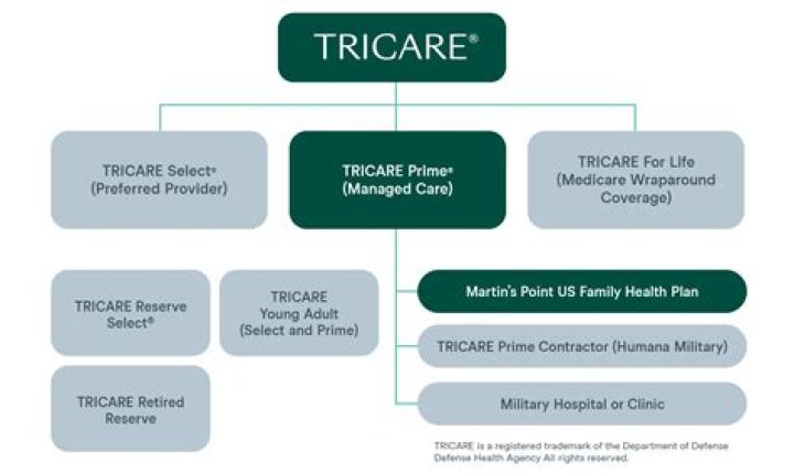 How do I bill TRICARE as a provider?