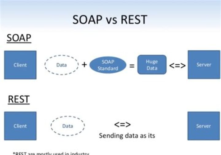 How do I call a SOAP service from a REST service?