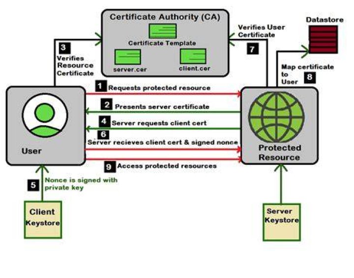 How do I get a client certificate for authentication?