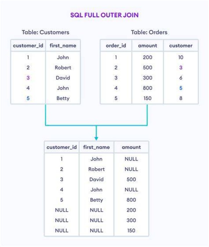How do I join a tree table in SQL?