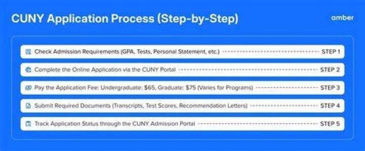 How do I pay my CUNY application fee?
