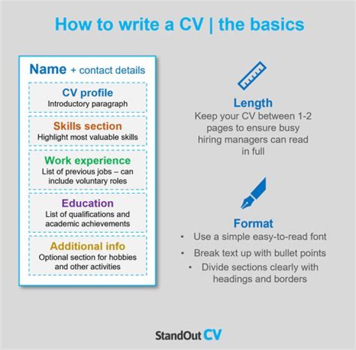 How do I write a CV for a teaching job?