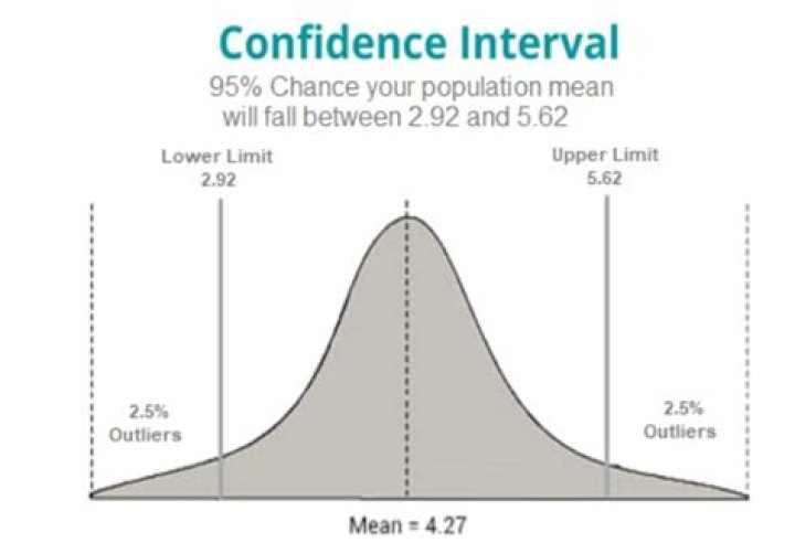 How do you calculate 95 upper confidence limit?