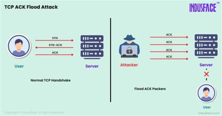 How do you do a SYN flood attack?
