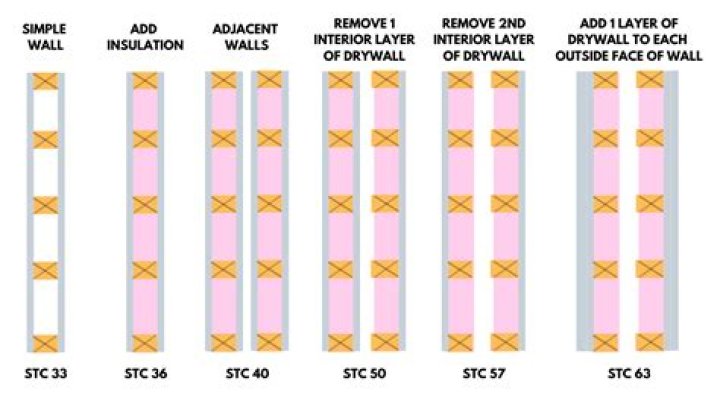 How do you get STC 50 walls?