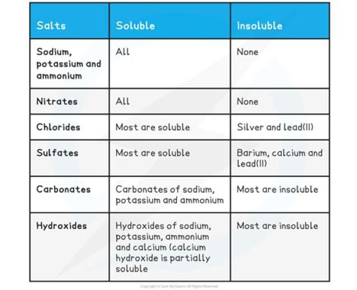 How do you increase soluble salt in soil?