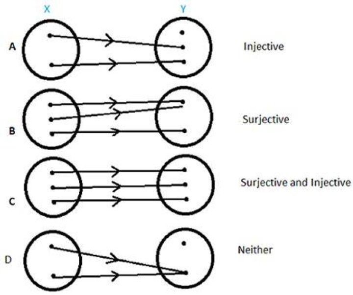 How do you know if a matrix is injective or surjective?