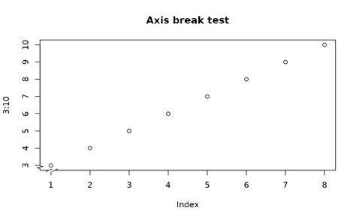 How do you make a break in the X-axis?
