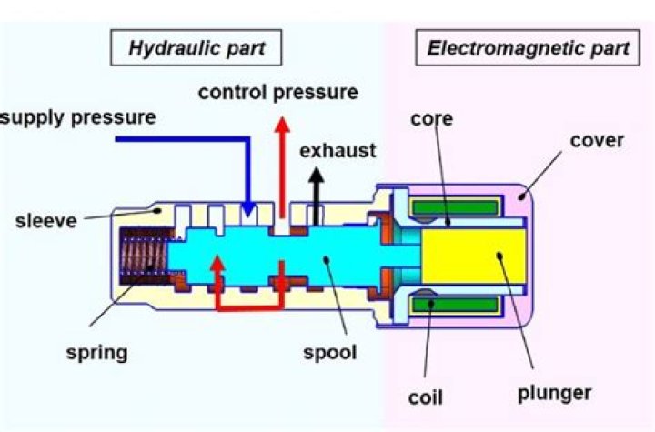 How do you test a hydraulic valve coil?