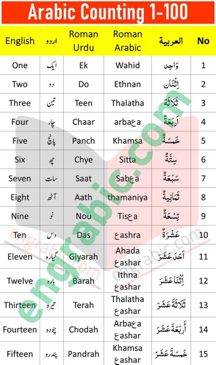 How do you write 100 in Arabic numbers?