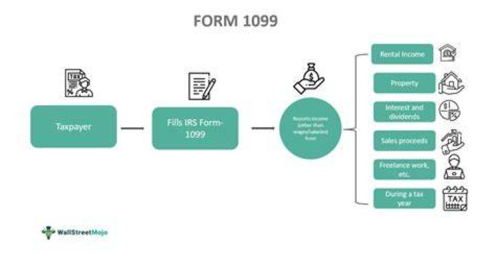 How does the 1099 process work?