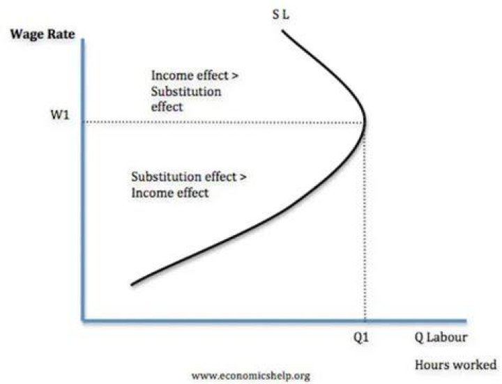 How does the substitution effect impact labor?
