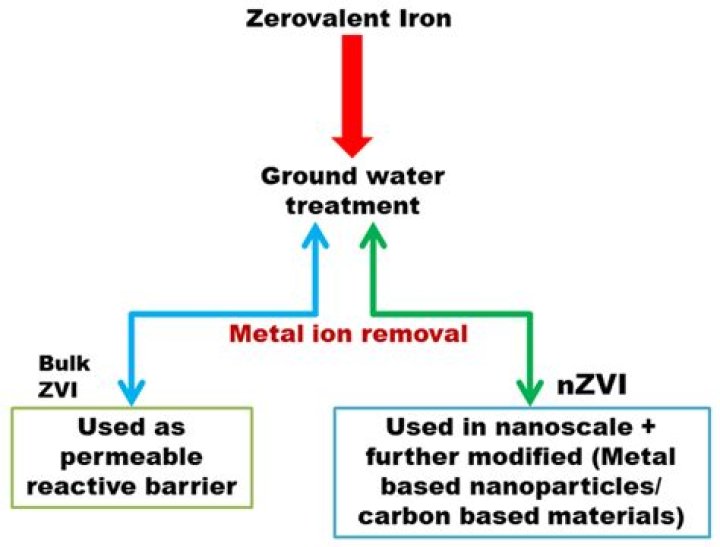 How does zero valent iron work?
