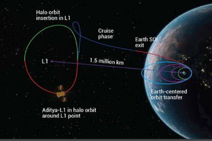 How far away is L1 from Earth?