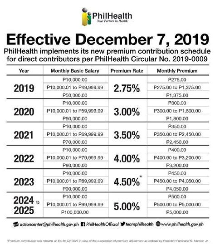 How is PhilHealth contribution table 2021 calculated?