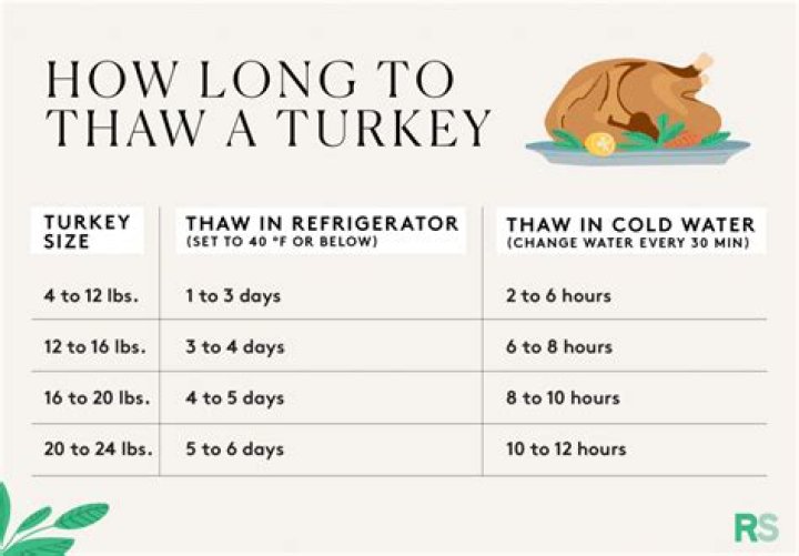 How long does it take a turkey to cook in a NuWave?