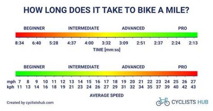 How long does it take to cycle from Tai Po to Tai Mei Tuk?