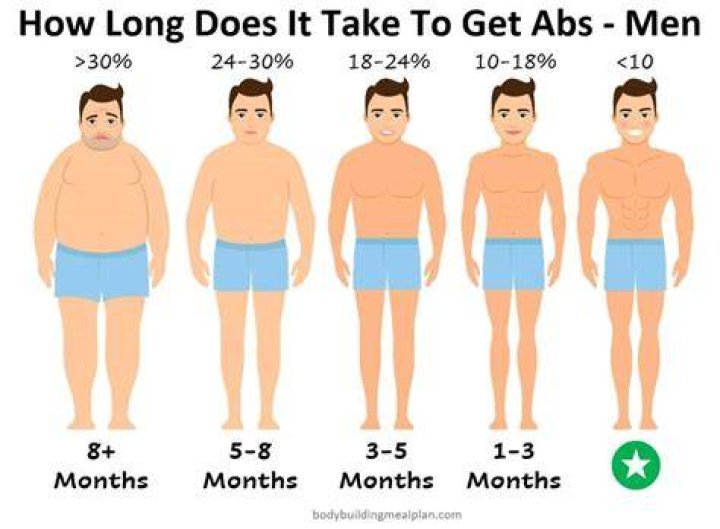 How long does it take to transform body men?