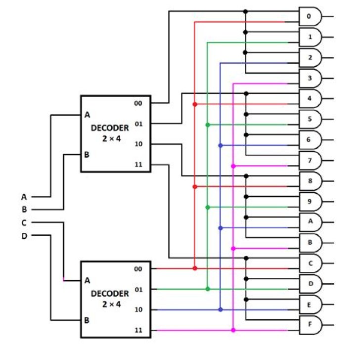 How many 2X4 decoders are needed for 1 3×8 decoder?