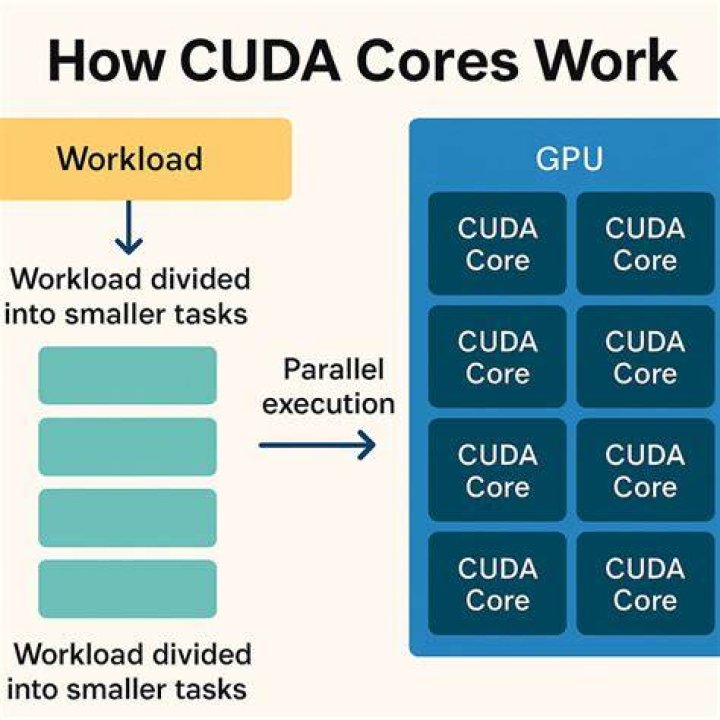 How many cores is a CUDA core?