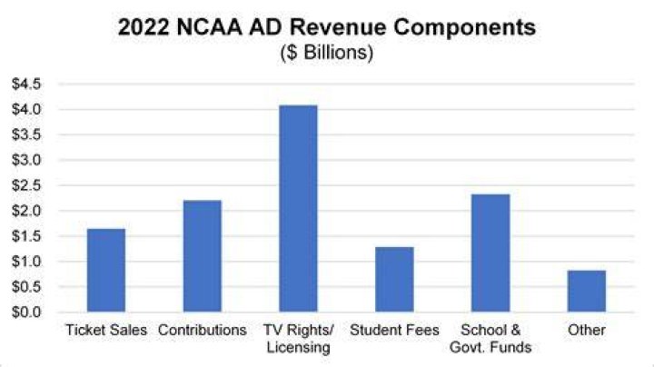 How many school appearances does the NCAA tournament have?