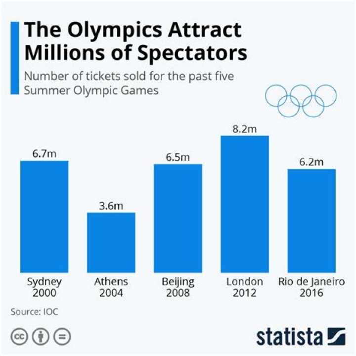 How many tourists did the Olympics bring to London?