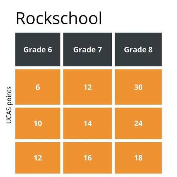 How many UCAS points do you get for Grade 8?