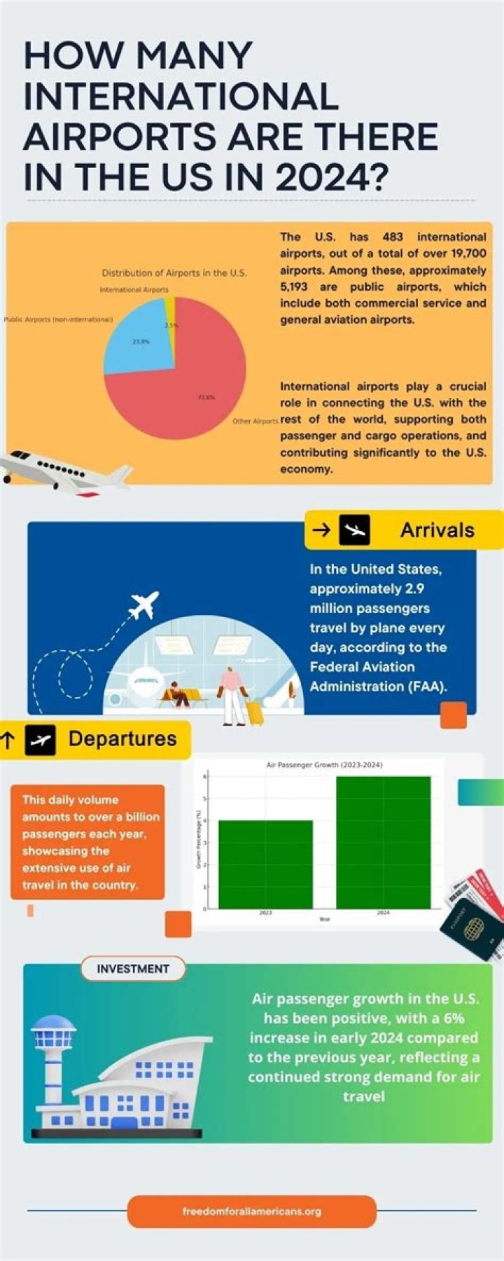 How many US airports are private?