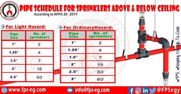 How much clearance is required around sprinkler heads?