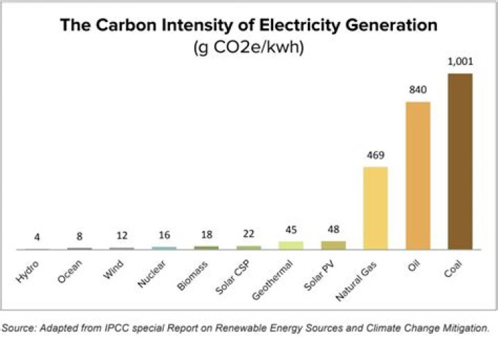 How much CO2 does a kWh produce UK?