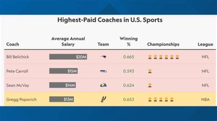 How much do Volleyball college coaches make?