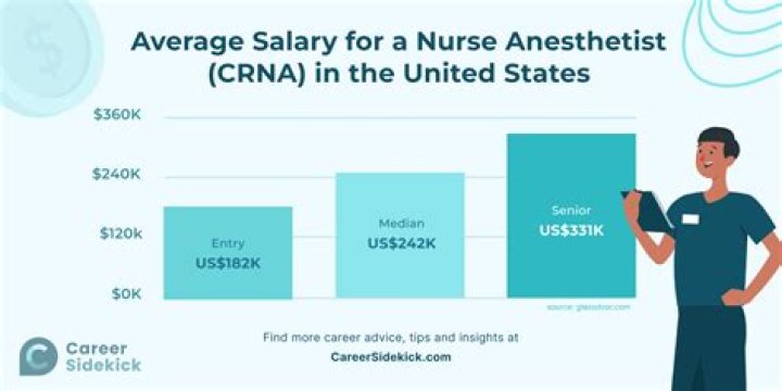 How much does a nurse anesthetist make in the Navy?