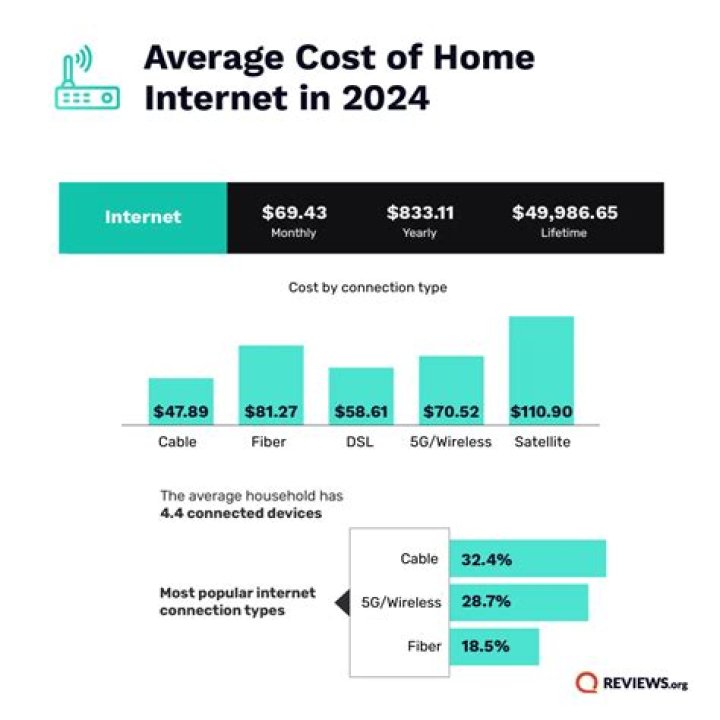 How much does Internet cost from Armstrong cable?