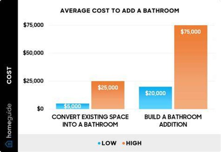 How much does it cost to completely redo a bathroom?