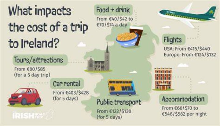How much does it cost to plan a trip to Ireland?